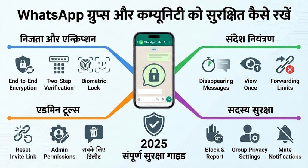 WhatsApp ग्रुप्स और कम्युनिटी को सुरक्षित कैसे रखें? WhatsApp ग्रुप्स और कम्युनिटी को सुरक्षित कैसे रखें?