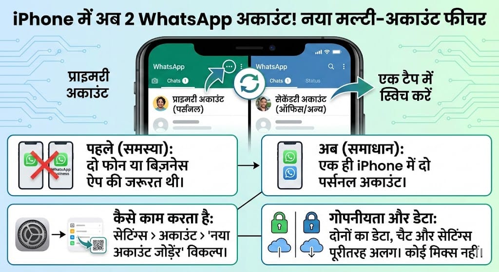 खुशखबरी! अब एक iPhone में चलेंगे 2 WhatsApp अकाउंट - जानिए कैसे काम करेगा यह नया जादुई फीचर खुशखबरी! अब एक iPhone में चलेंगे 2 WhatsApp अकाउंट – जानिए कैसे काम करेगा यह नया जादुई फीचर