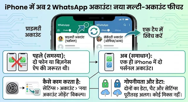 खुशखबरी! अब एक iPhone में चलेंगे 2 WhatsApp अकाउंट - जानिए कैसे काम करेगा यह नया जादुई फीचर अब एक iPhone में चलेंगे 2 WhatsApp अकाउंट