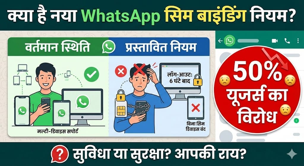 WhatsApp SIM Binding Rule: क्या आपका WhatsApp बंद हो जाएगा? 50% यूजर्स ने सरकार के इस प्लान को बताया 'सिरदर्द' - पूरी रिपोर्ट WhatsApp SIM Binding Rule: क्या आपका WhatsApp बंद हो जाएगा? 50% यूजर्स ने सरकार के इस प्लान को बताया ‘सिरदर्द’ – पूरी रिपोर्ट