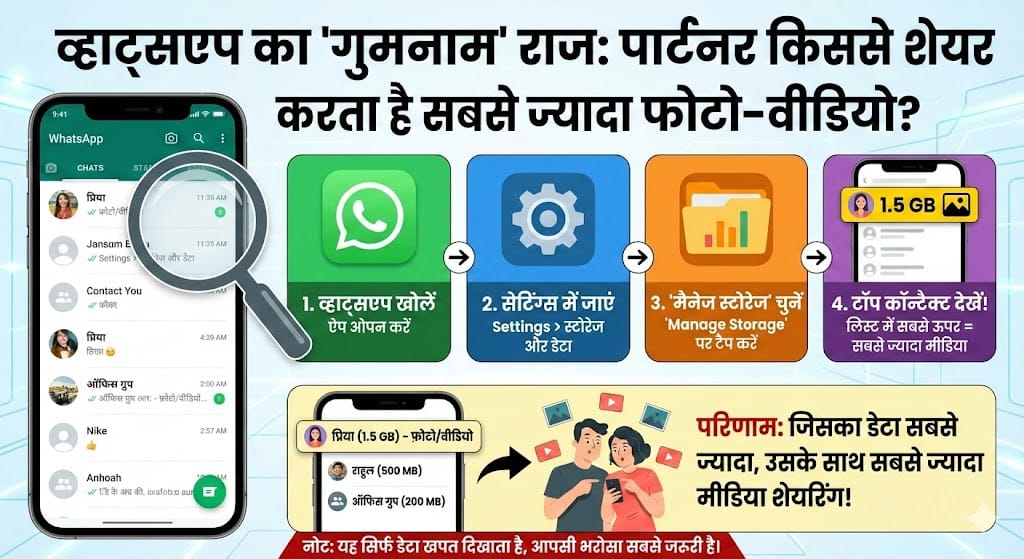 WhatsApp Hidden Trick: पार्टनर किससे करता है सबसे ज्यादा बातें? इस सीक्रेट सेटिंग से खुलेगा राज