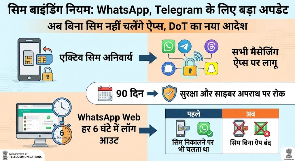 सिम बाइंडिंग नियम: WhatsApp और Telegram यूजर्स के लिए बड़ा अपडेट, अब बिना सिम नहीं चलेंगे ऐप्स