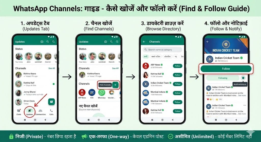 WhatsApp Channels Tips: अपने पसंदीदा Topics और People को कैसे Find और Follow करें? (Complete Tutorial) WhatsApp Channels Tips: अपने पसंदीदा Topics और People को कैसे Find और Follow करें? (Complete Tutorial)