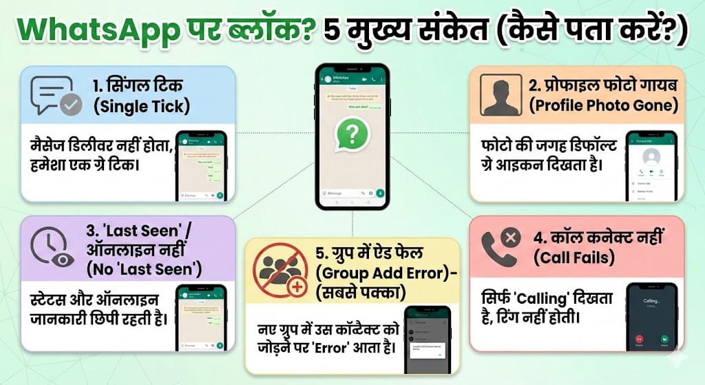 धोखे में न रहें! WhatsApp पर आप Block हैं या नहीं? ये 7 गुप्त संकेत (Signs) बताएंगे 100% सच