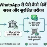 WhatsApp से पैसे कैसे भेजें?