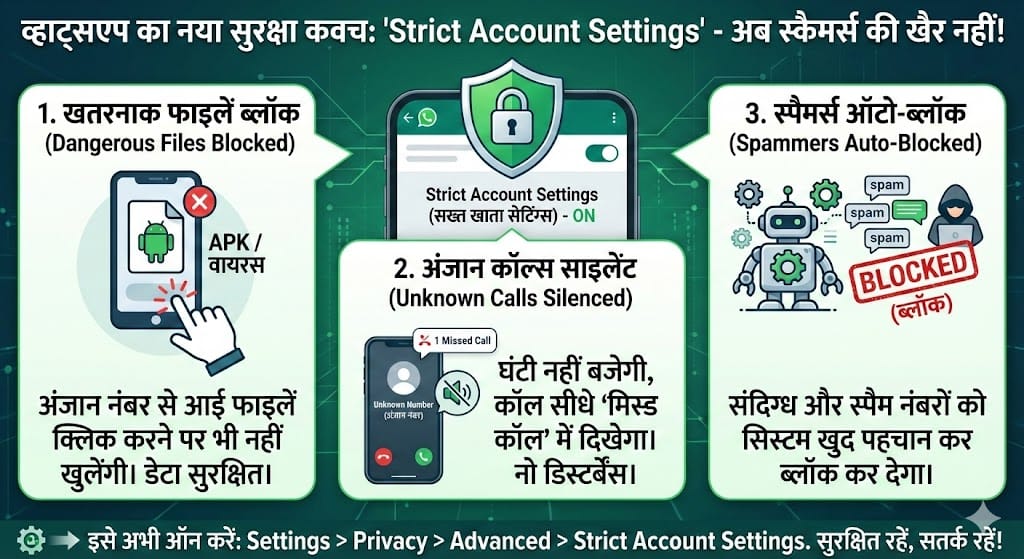 WhatsApp Strict Account Settings: अब हर 'Link' और 'Call' पर होगी आपकी नकेल, जानिए कैसे यह नया फीचर आपको डिजिटल ठगी से बचाएगा WhatsApp Strict Account Settings