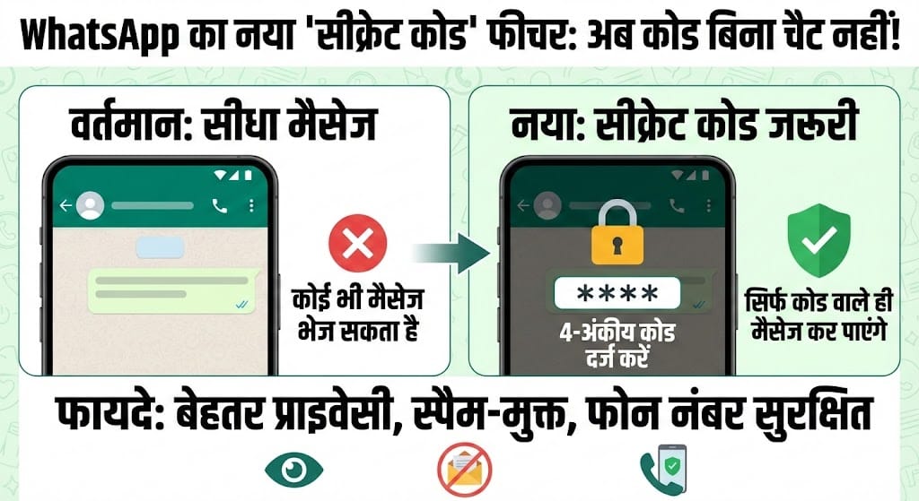 WhatsApp Secret Code: अब कोड के बिना नहीं खुलेगी चैट, जानें नया सेफ्टी फीचर