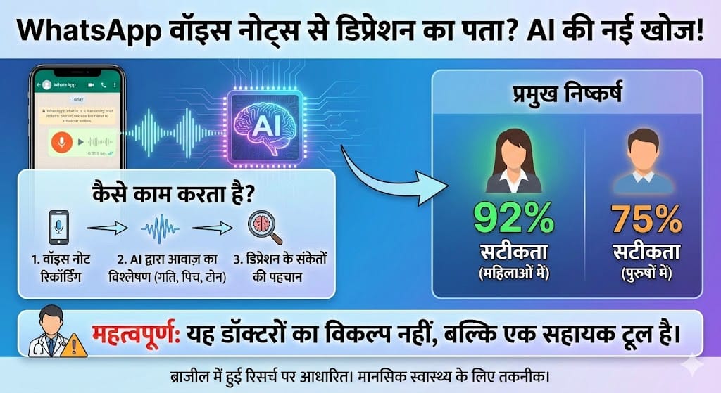 WhatsApp Voice Note: अब WhatsApp से पता चलेगा डिप्रेशन का राज, AI की नई तकनीक ने सबको चौंकाया WhatsApp Voice Note: अब WhatsApp से पता चलेगा डिप्रेशन का राज, AI की नई तकनीक ने सबको चौंकाया