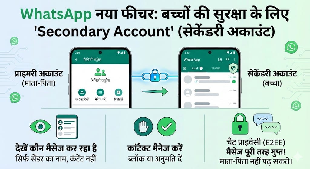 WhatsApp Parental Control Update: अब 'Secondary Account' फीचर से रखें बच्चों पर नज़र, जानें कैसे! WhatsApp Parental Control Update: अब 'Secondary Account' फीचर से रखें बच्चों पर नज़र, जानें कैसे!