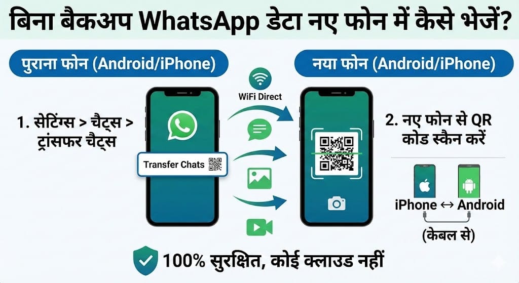 बिना बैकअप के व्हाट्सएप को नए फोन में ट्रांसफर कर सकता हूं?