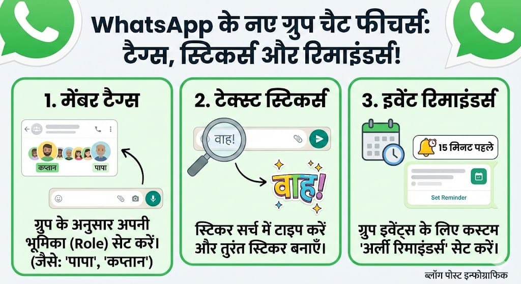 WhatsApp का बड़ा धमाका: ग्रुप चैट्स के लिए नए मेंबर टैग्स और स्टिकर्स फीचर्स लॉन्च WhatsApp का बड़ा धमाका: ग्रुप चैट्स के लिए नए मेंबर टैग्स और स्टिकर्स फीचर्स लॉन्च