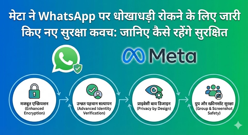 Meta ने WhatsApp पर धोखाधड़ी रोकने के लिए जारी किए नए सुरक्षा कवच: जानिए कैसे रहेंगे सुरक्षित