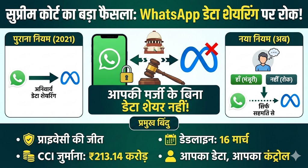 सुप्रीम कोर्ट में WhatsApp की बड़ी हार! अब आपकी मर्जी के बिना Meta के साथ WhatsApp डेटा शेयर नहीं होगा