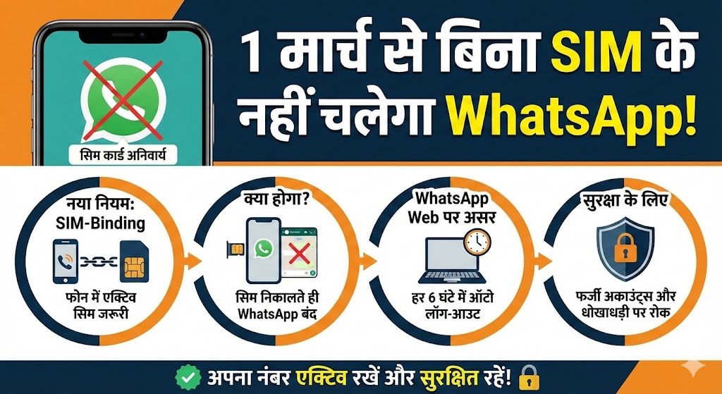 1 मार्च से बिना SIM के बंद हो जाएगा WhatsApp: सरकार का नया नियम और SIM Binding का पूरा सच