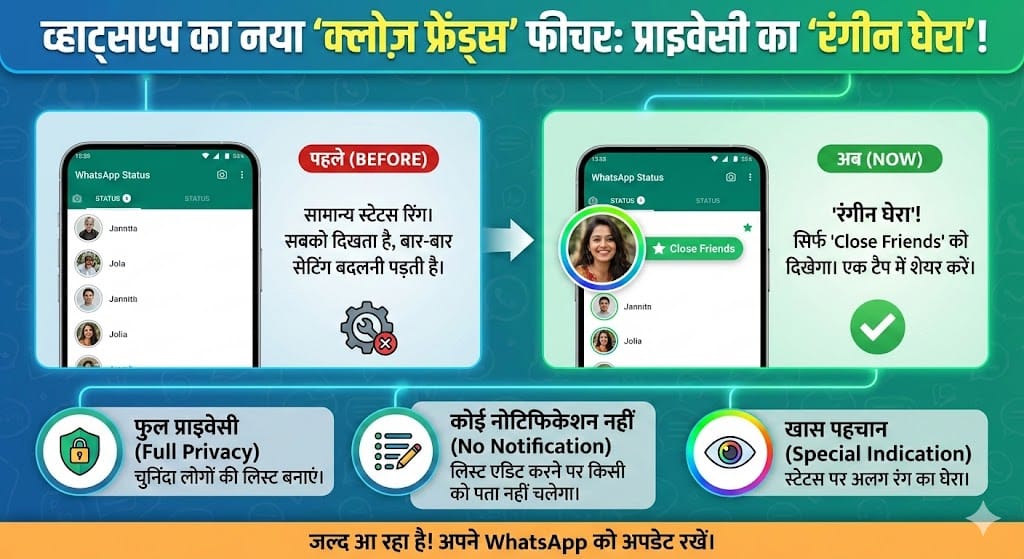 WhatsApp New Feature: अब स्टेटस पर दिखेगा 'रंगीन घेरा', Close Friends फीचर से प्राइवेसी होगी मजबूत! WhatsApp New Feature: अब स्टेटस पर दिखेगा 'रंगीन घेरा', Close Friends फीचर से प्राइवेसी होगी मजबूत!