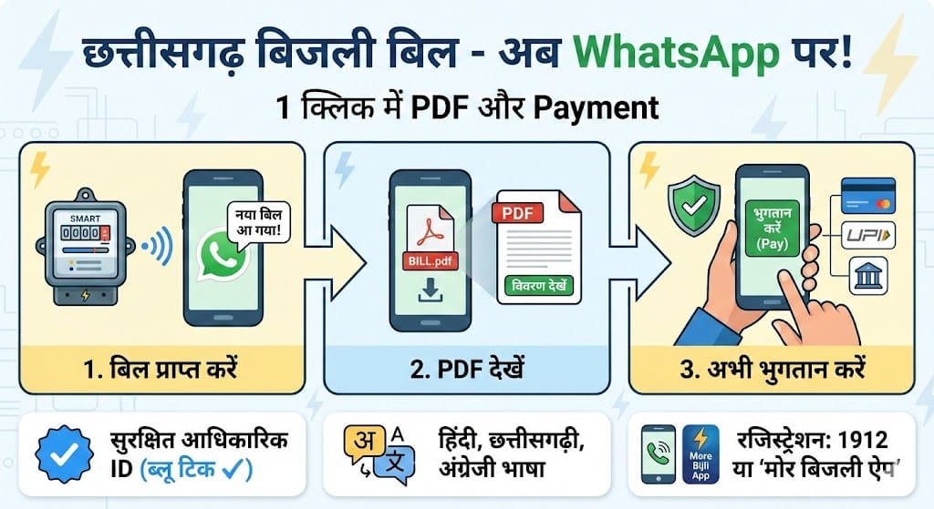 छत्तीसगढ़ बिजली बिल WhatsApp पर: अब 1 क्लिक में Payment और PDF Download की पूरी जानकारी छत्तीसगढ़ बिजली बिल WhatsApp पर: अब 1 क्लिक में Payment और PDF Download की पूरी जानकारी