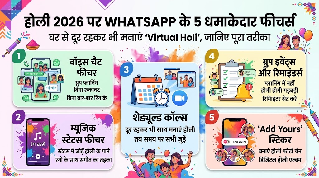 Holi 2026 पर WhatsApp का बड़ा तोहफा! Voice Chat से Add Yours तक ये फीचर्स बदल देंगे आपका जश्न
